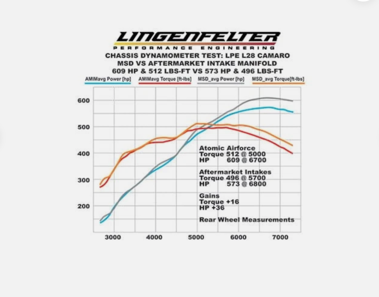 MSD Ignition 2701 Atomic Airforce Ls7 Intake Manifold for 2006-13 Corvette C6 Z06
