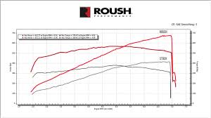 2022-2023 Ford Mustang GT Roush Supercharger Kit - 750HP