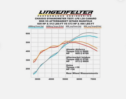 MSD Ignition 2701 Atomic Airforce Ls7 Intake Manifold for 2006-13 Corvette C6 Z06